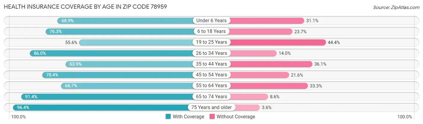 Health Insurance Coverage by Age in Zip Code 78959