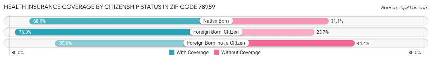 Health Insurance Coverage by Citizenship Status in Zip Code 78959