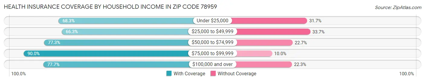 Health Insurance Coverage by Household Income in Zip Code 78959