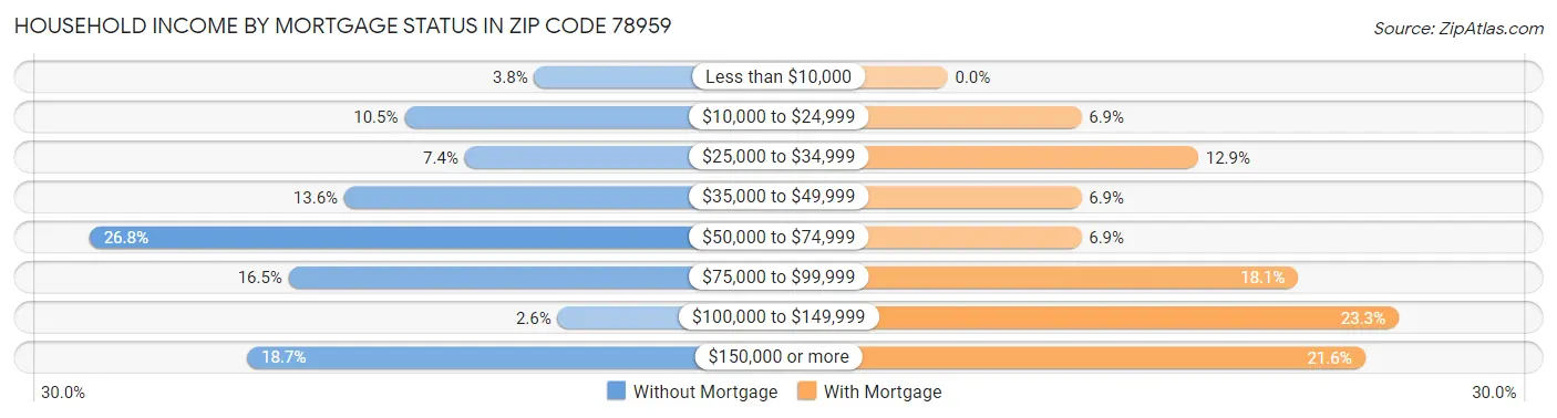 Household Income by Mortgage Status in Zip Code 78959