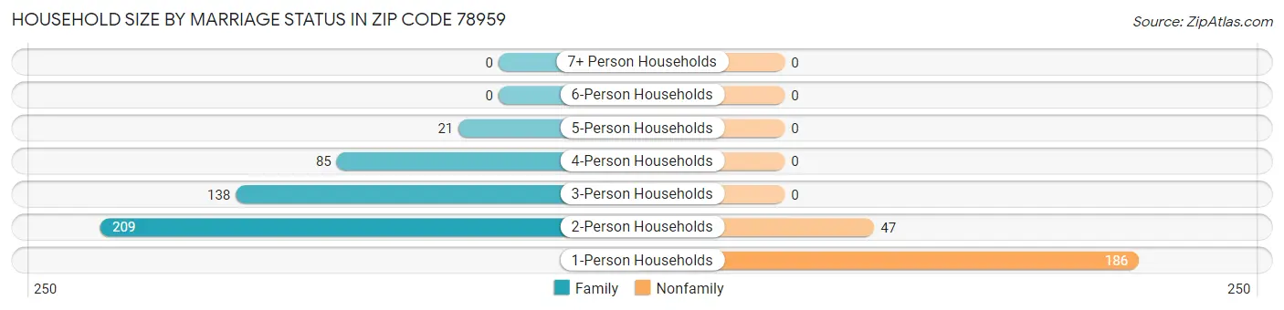 Household Size by Marriage Status in Zip Code 78959