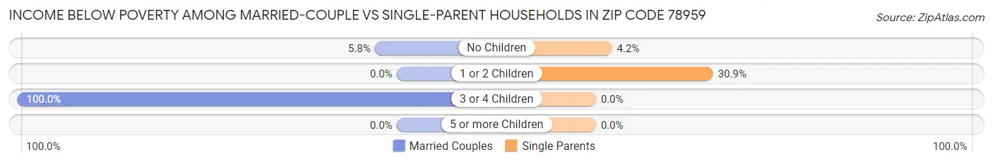 Income Below Poverty Among Married-Couple vs Single-Parent Households in Zip Code 78959