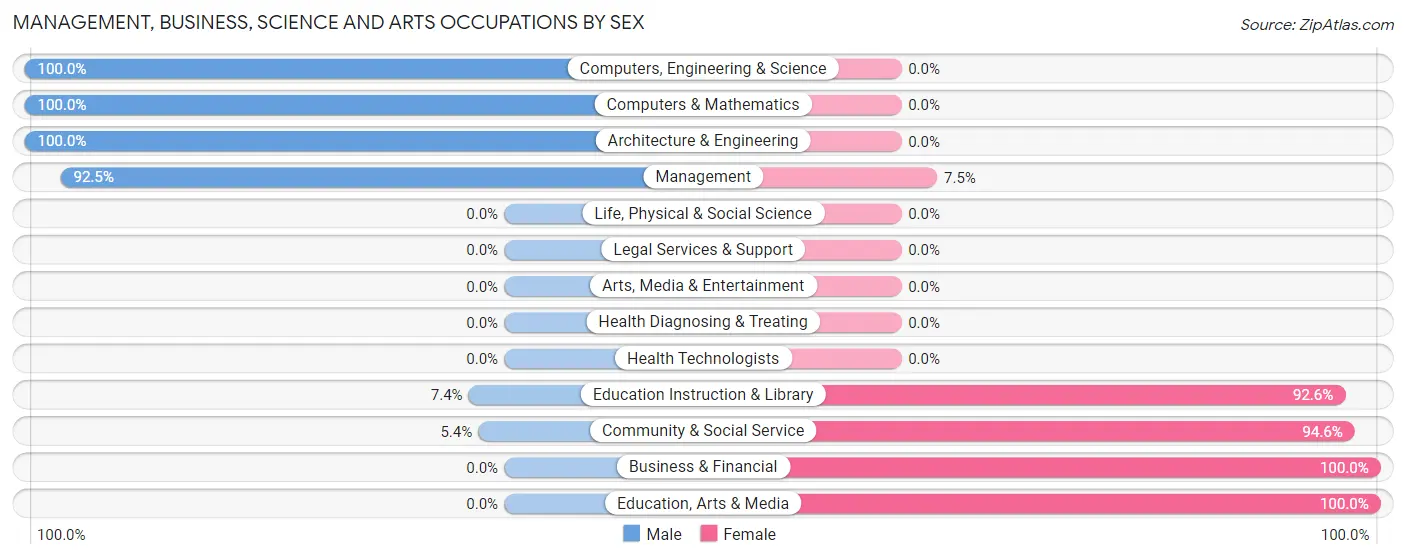 Management, Business, Science and Arts Occupations by Sex in Zip Code 78959