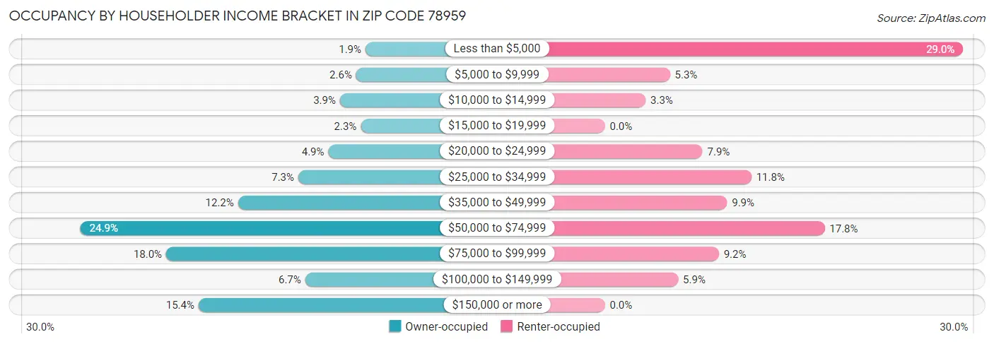 Occupancy by Householder Income Bracket in Zip Code 78959