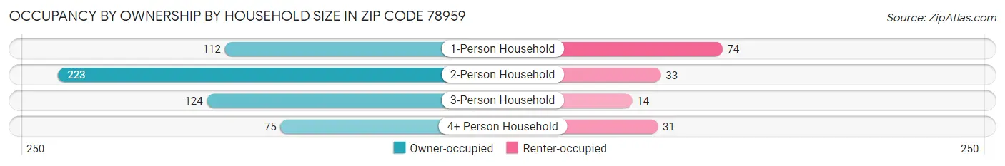 Occupancy by Ownership by Household Size in Zip Code 78959