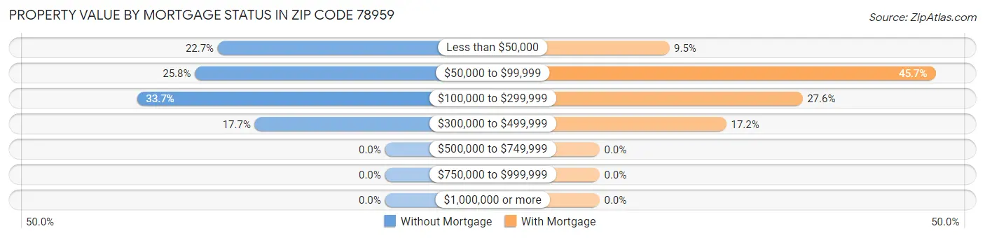 Property Value by Mortgage Status in Zip Code 78959