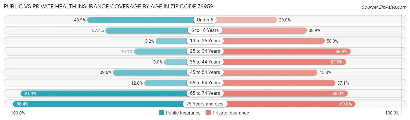 Public vs Private Health Insurance Coverage by Age in Zip Code 78959