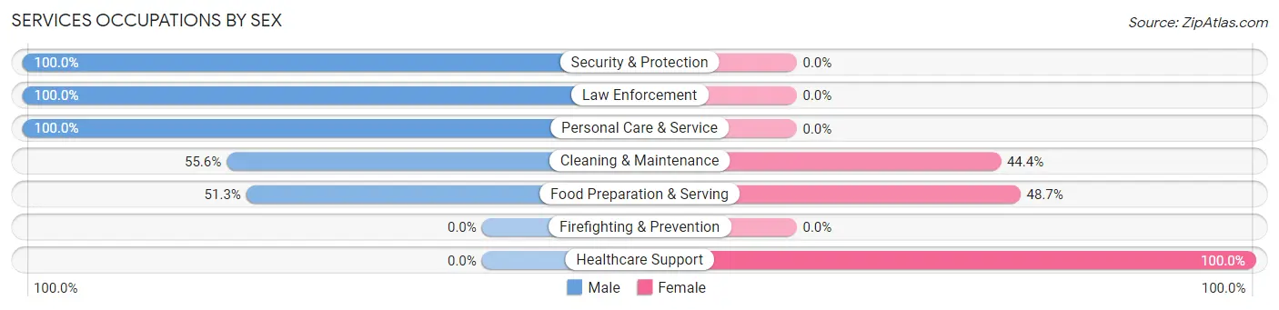 Services Occupations by Sex in Zip Code 78959