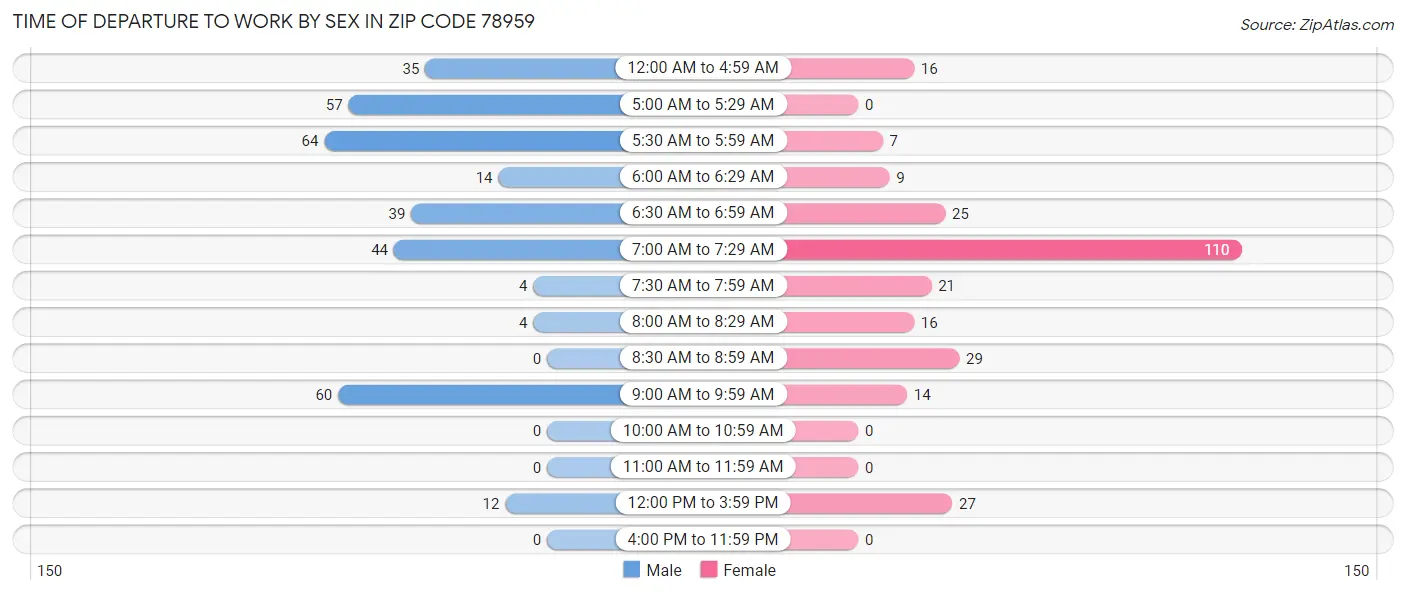 Time of Departure to Work by Sex in Zip Code 78959