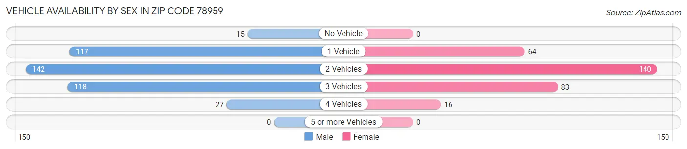 Vehicle Availability by Sex in Zip Code 78959