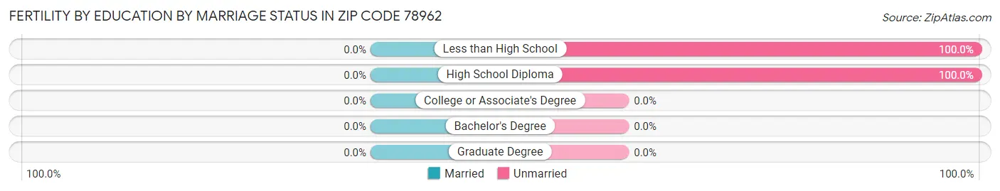 Female Fertility by Education by Marriage Status in Zip Code 78962