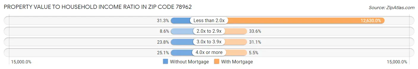 Property Value to Household Income Ratio in Zip Code 78962