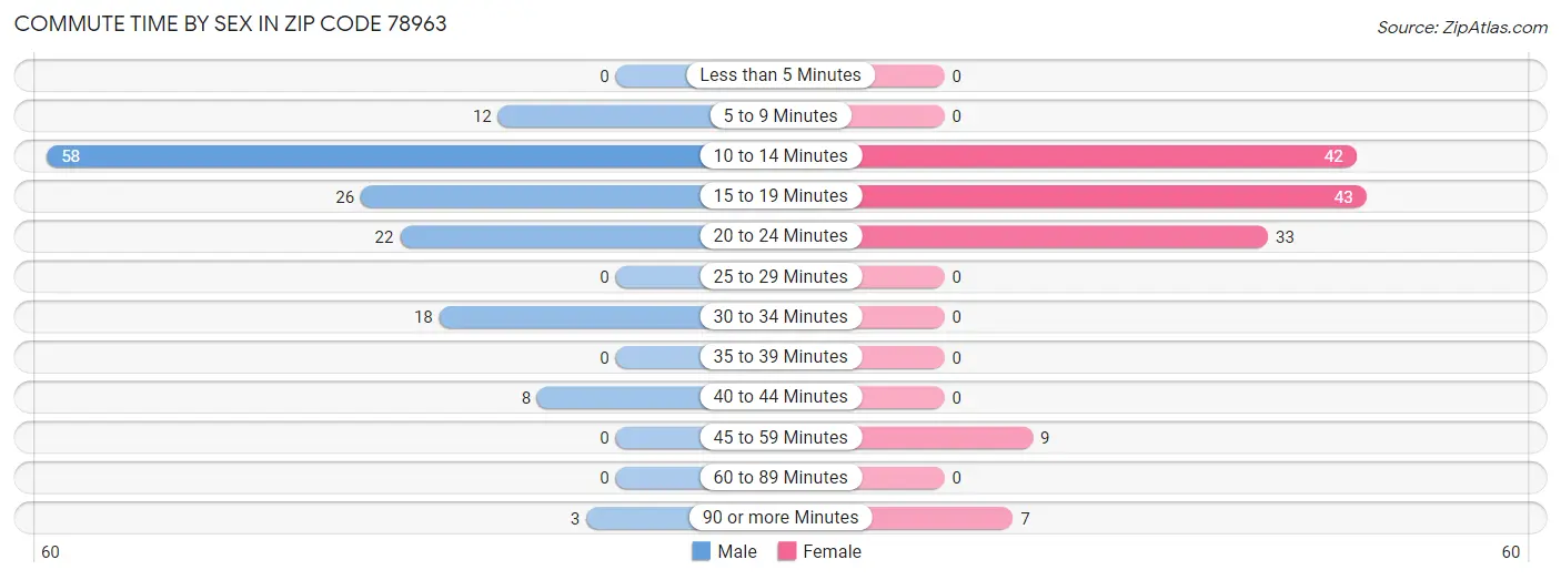 Commute Time by Sex in Zip Code 78963