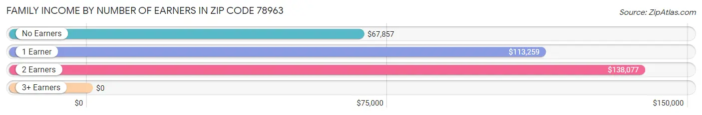 Family Income by Number of Earners in Zip Code 78963