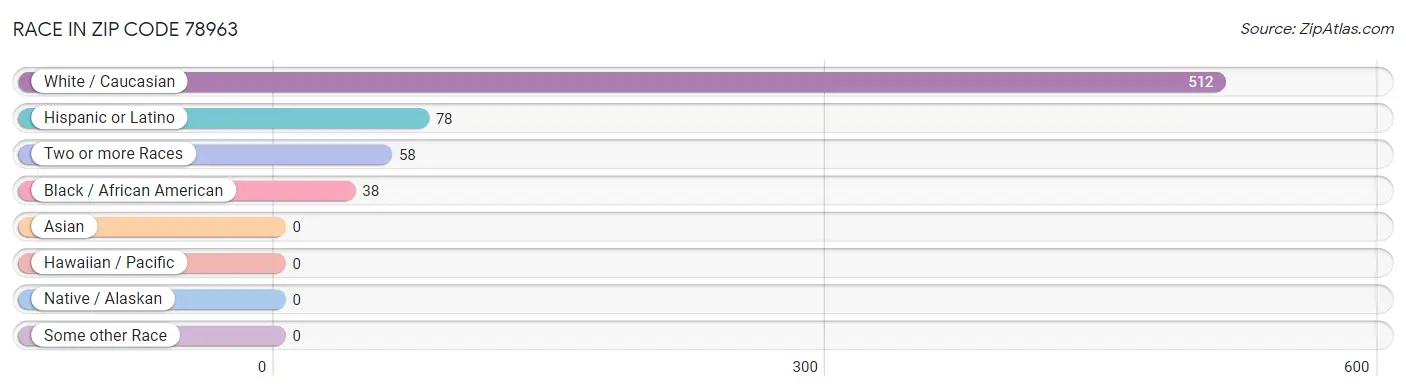 Race in Zip Code 78963