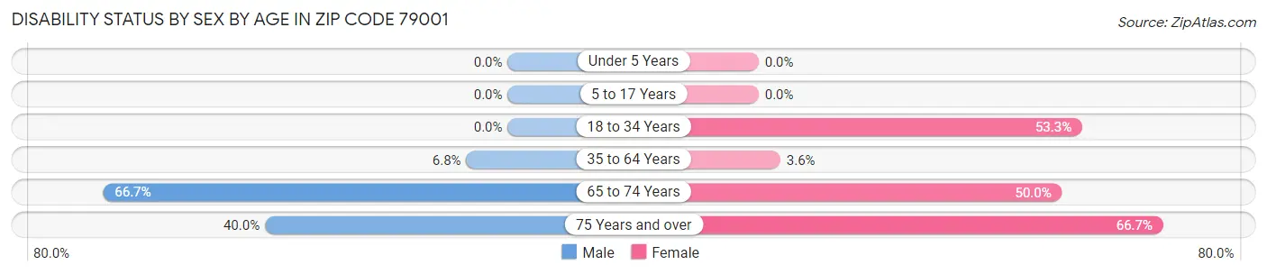 Disability Status by Sex by Age in Zip Code 79001