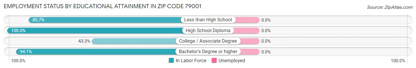 Employment Status by Educational Attainment in Zip Code 79001