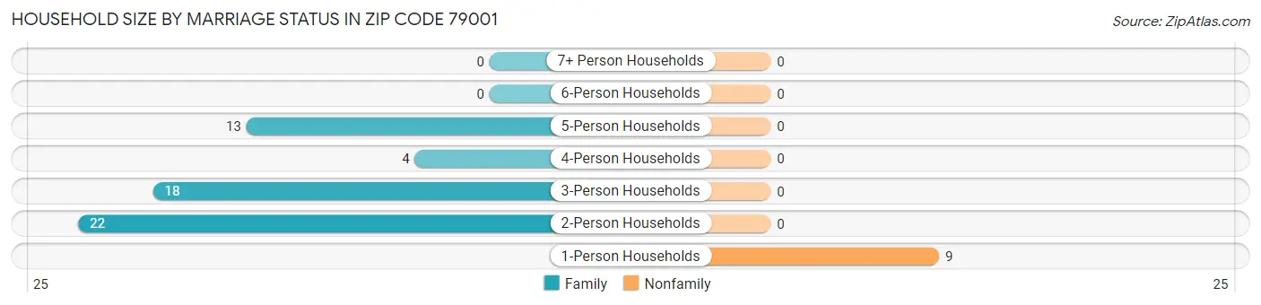 Household Size by Marriage Status in Zip Code 79001