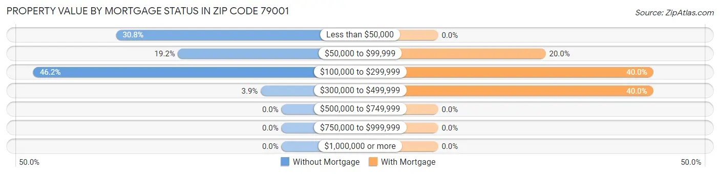 Property Value by Mortgage Status in Zip Code 79001