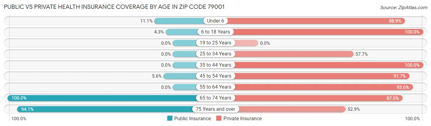 Public vs Private Health Insurance Coverage by Age in Zip Code 79001