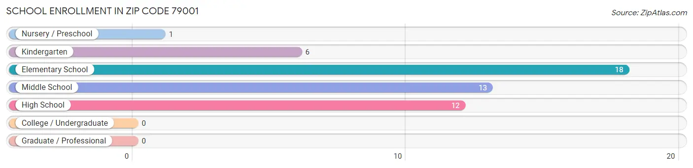 School Enrollment in Zip Code 79001