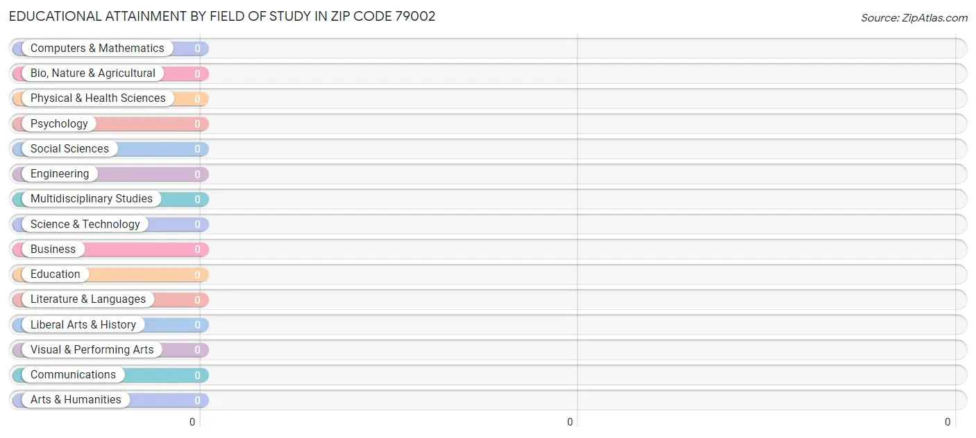 Educational Attainment by Field of Study in Zip Code 79002