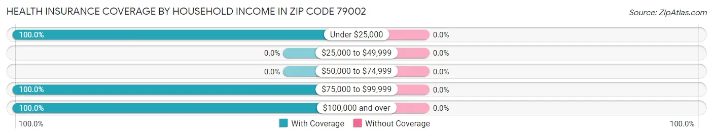 Health Insurance Coverage by Household Income in Zip Code 79002