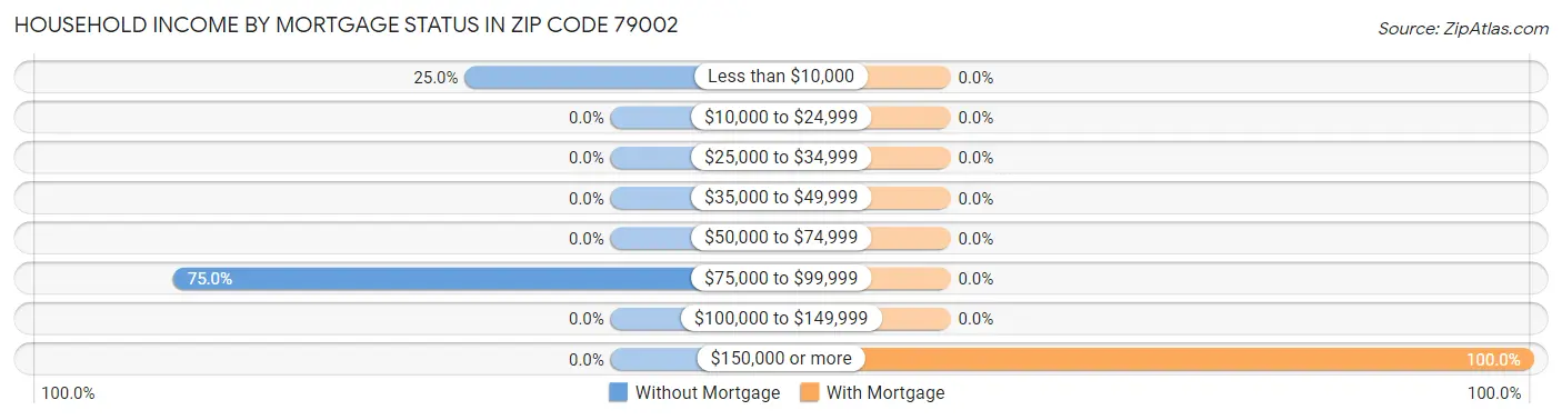 Household Income by Mortgage Status in Zip Code 79002