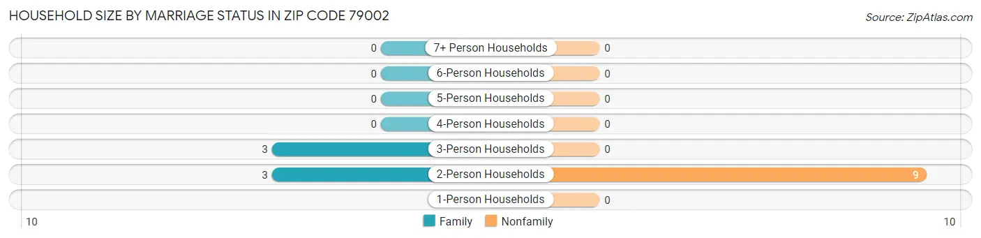Household Size by Marriage Status in Zip Code 79002
