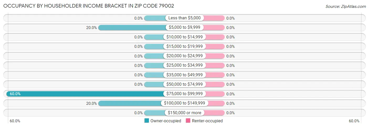 Occupancy by Householder Income Bracket in Zip Code 79002