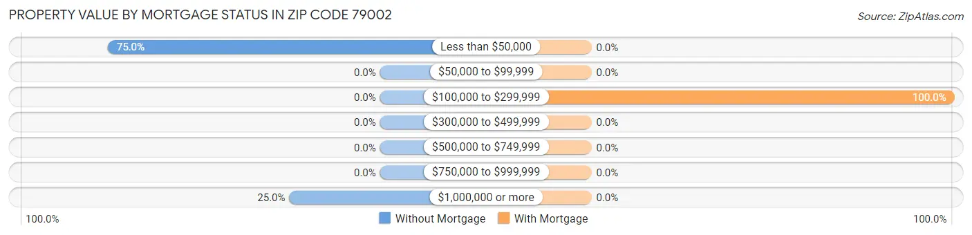 Property Value by Mortgage Status in Zip Code 79002