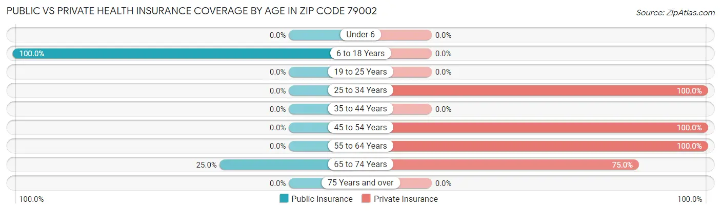 Public vs Private Health Insurance Coverage by Age in Zip Code 79002