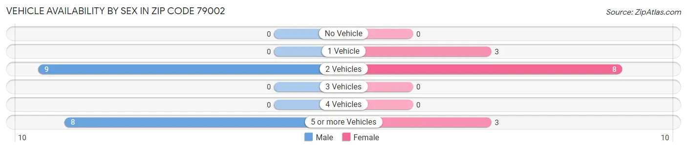 Vehicle Availability by Sex in Zip Code 79002