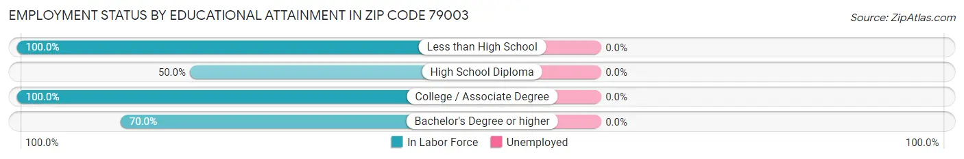 Employment Status by Educational Attainment in Zip Code 79003