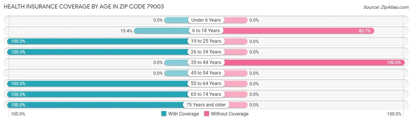 Health Insurance Coverage by Age in Zip Code 79003