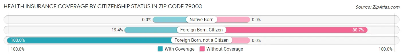 Health Insurance Coverage by Citizenship Status in Zip Code 79003