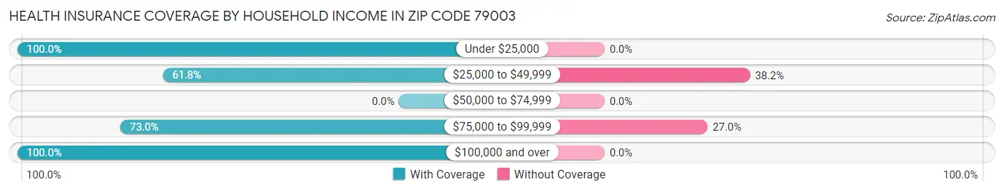 Health Insurance Coverage by Household Income in Zip Code 79003