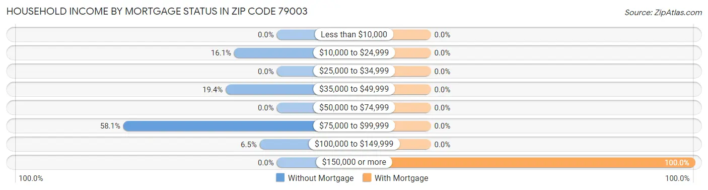 Household Income by Mortgage Status in Zip Code 79003