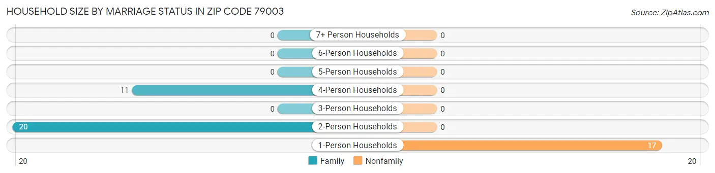 Household Size by Marriage Status in Zip Code 79003