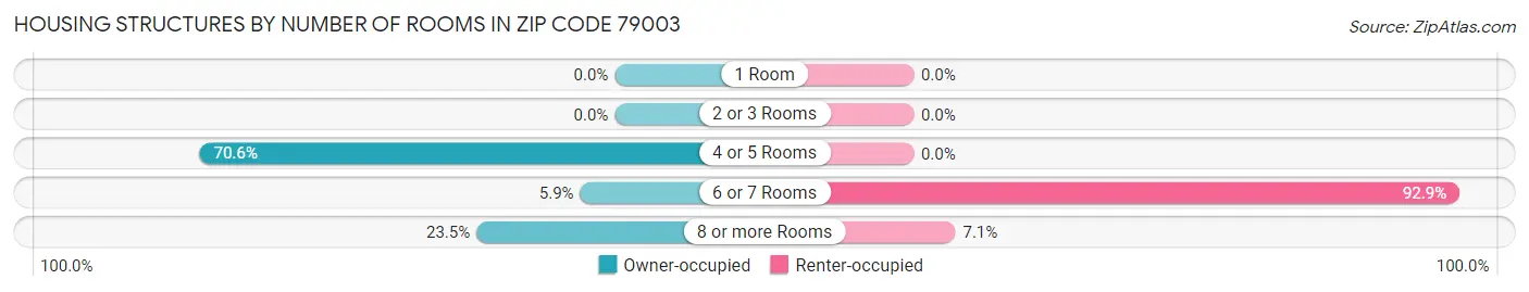 Housing Structures by Number of Rooms in Zip Code 79003