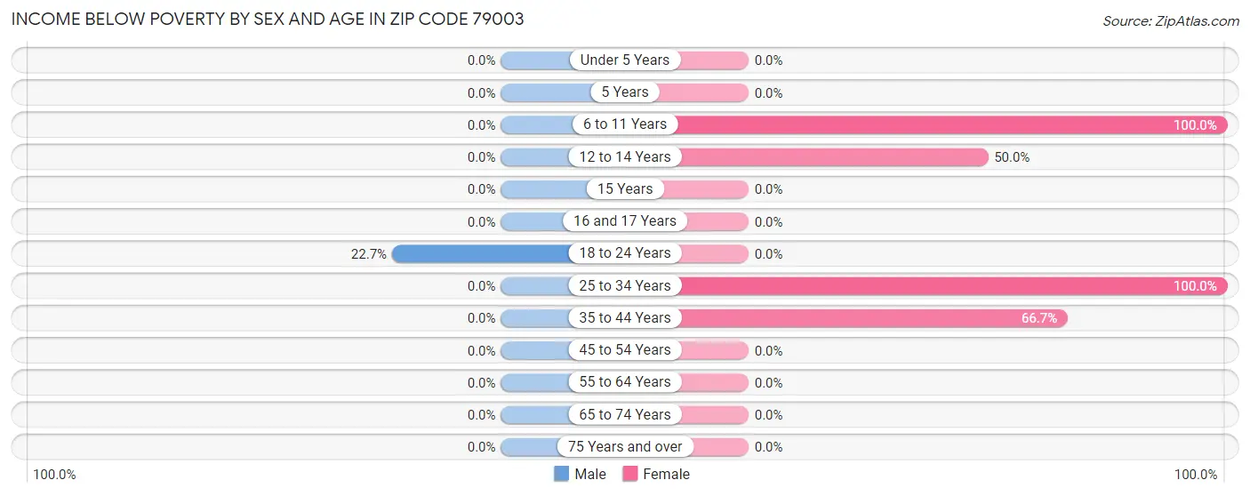 Income Below Poverty by Sex and Age in Zip Code 79003