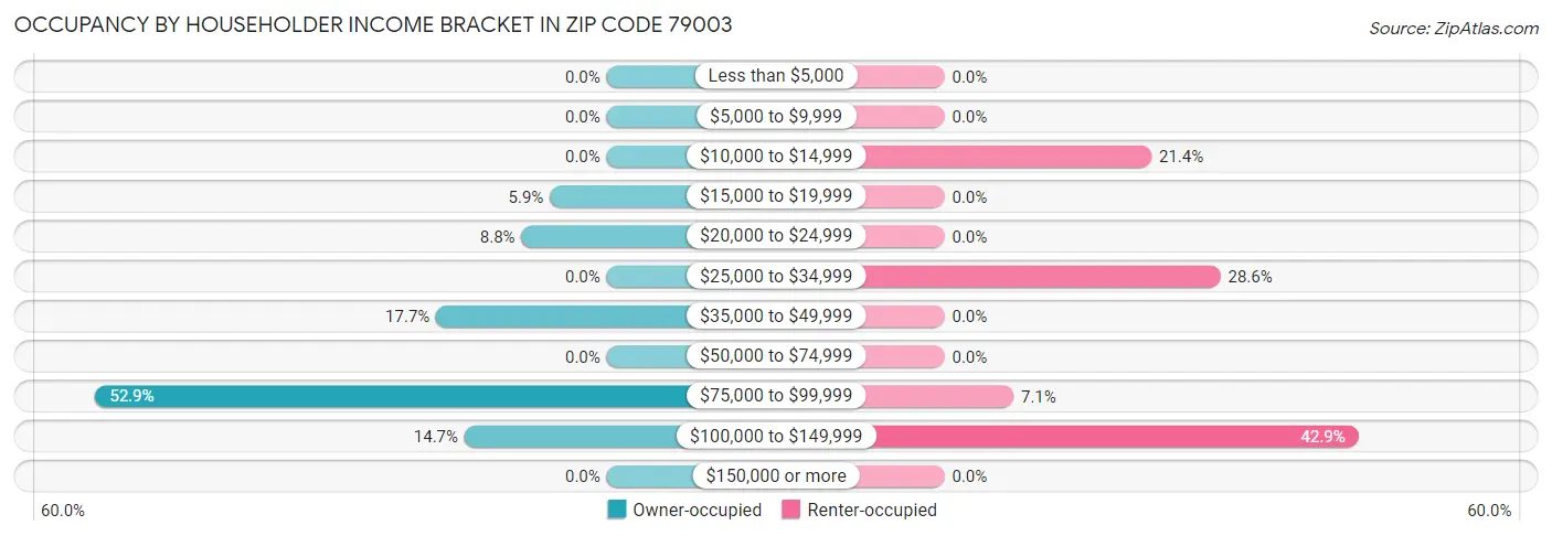 Occupancy by Householder Income Bracket in Zip Code 79003