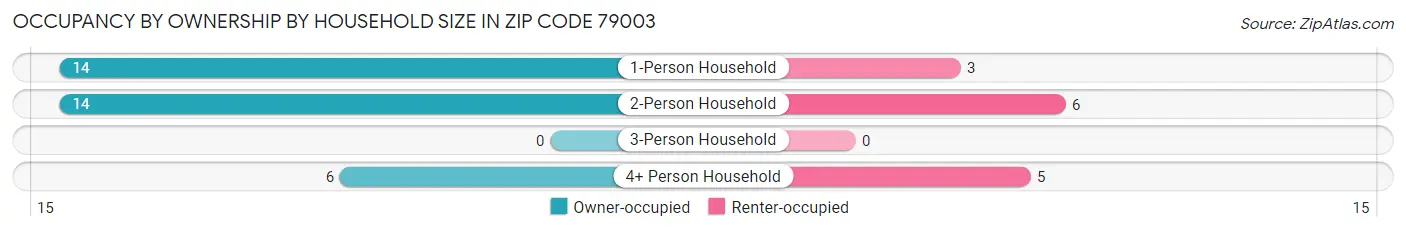 Occupancy by Ownership by Household Size in Zip Code 79003