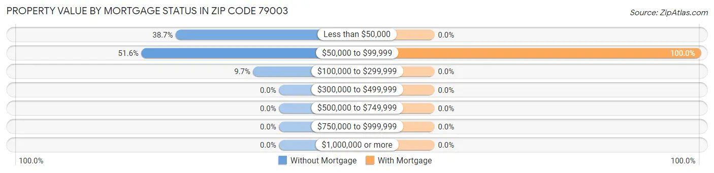 Property Value by Mortgage Status in Zip Code 79003