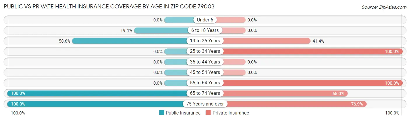 Public vs Private Health Insurance Coverage by Age in Zip Code 79003