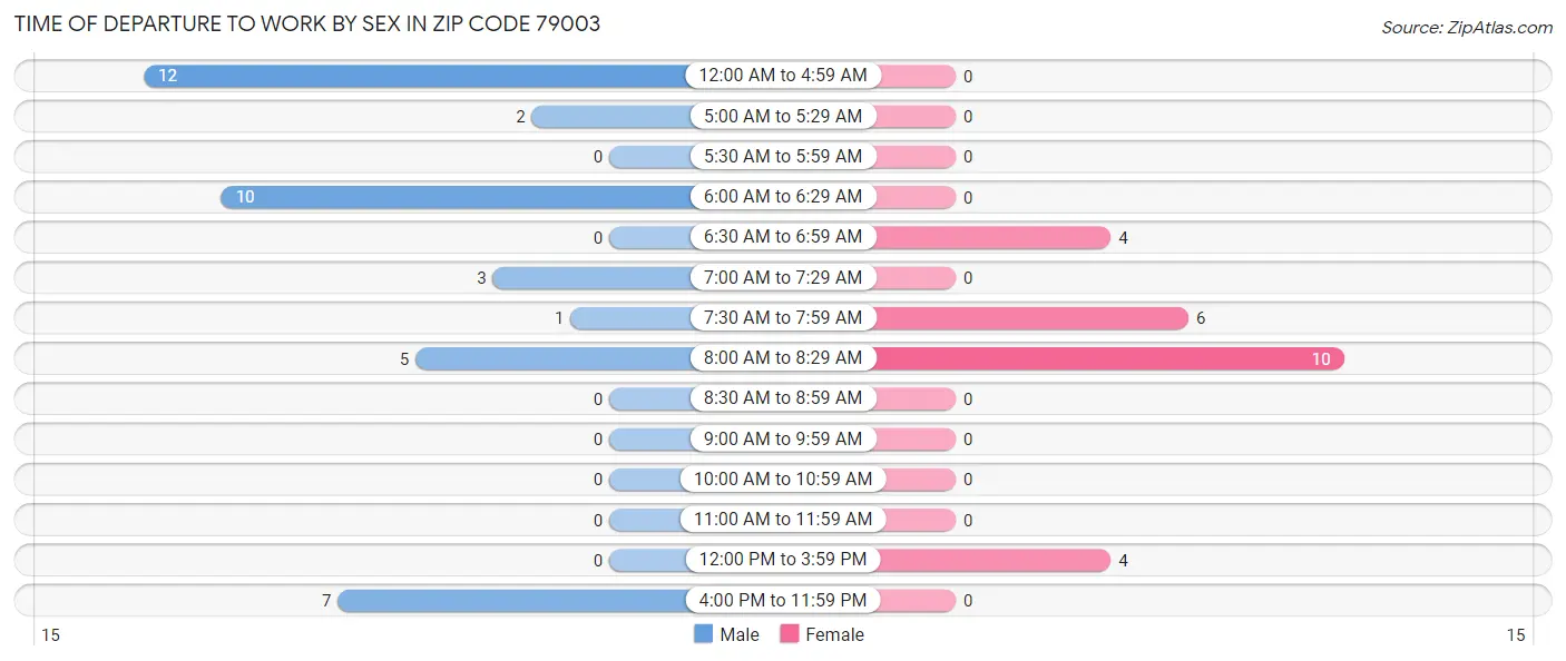 Time of Departure to Work by Sex in Zip Code 79003