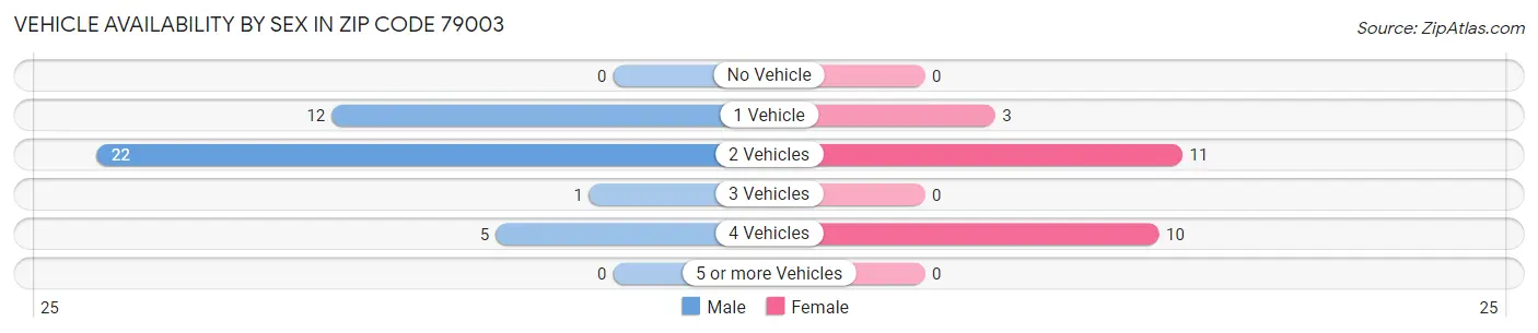Vehicle Availability by Sex in Zip Code 79003