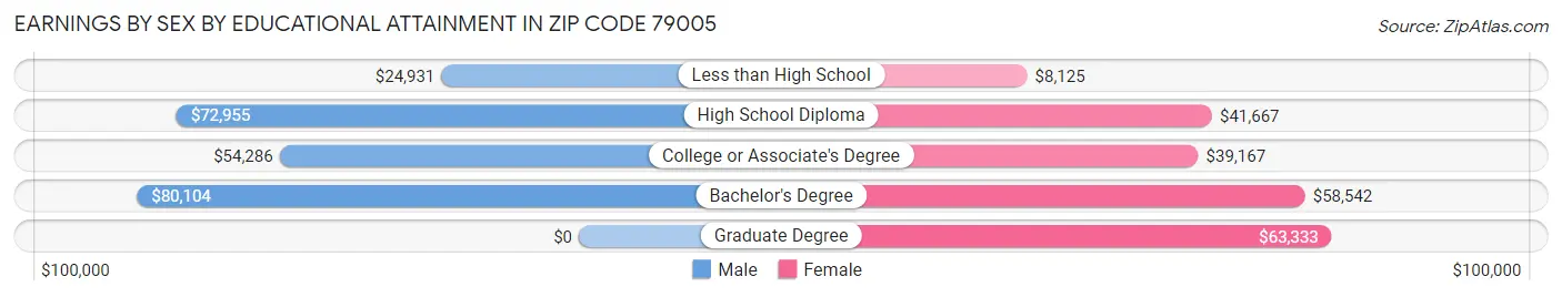Earnings by Sex by Educational Attainment in Zip Code 79005