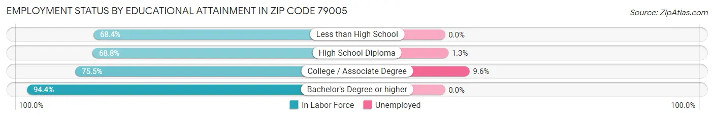 Employment Status by Educational Attainment in Zip Code 79005