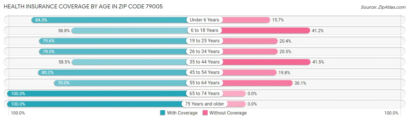 Health Insurance Coverage by Age in Zip Code 79005